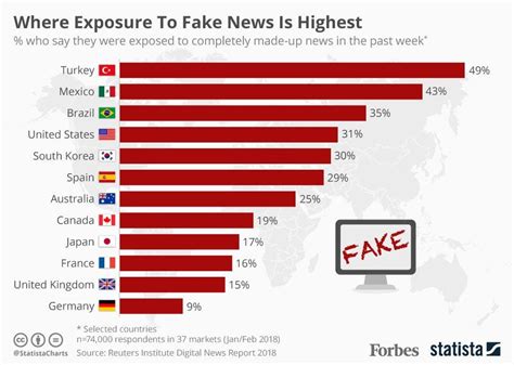 how many people are exposed to fake news everyday